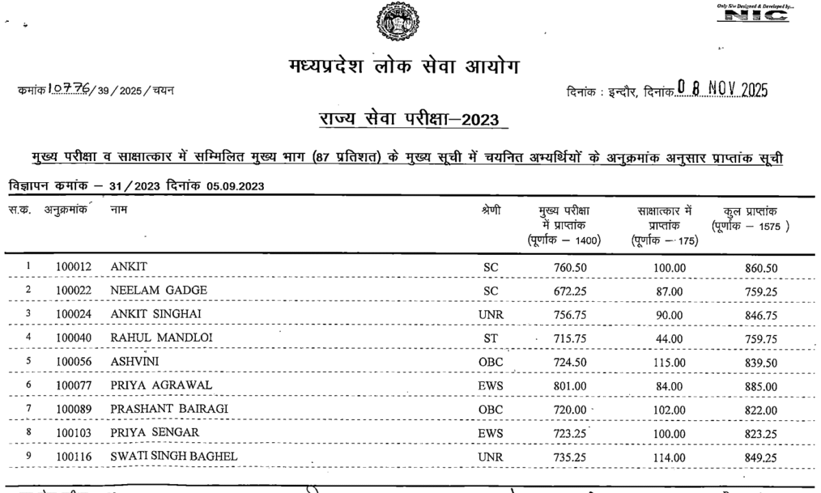 MPPSC Final Result 2023 OUT: एमपीपीएससी राज्य सेवा परीक्षा का फाइनल रिजल्ट घोषित, पन्ना के अजीत मिश्रा बने टॉपर 2 image 10
