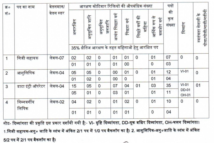 Bihar Vidhan Parishad Vacancy 2025: डीईओ सहित कई पदों पर भर्ती की अधिसूचना जारी 2 image 14