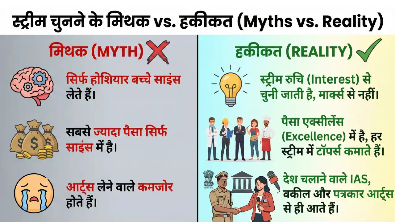 Science vs Commerce vs Arts: 10th के बाद कौन सा Stream Best है? (Salary, Career Scope और Reality Check) 3 nfographic titled 'Myths vs. Reality of Stream Selection' in Hindi. It contrasts common myths like 'Only smart students take Science' and 'Arts is for weak students' with realities like 'Choose stream based on interest', 'Success depends on excellence', and 'Top careers like IAS and Journalism come from Arts'. Career guidance for students after class 10th.