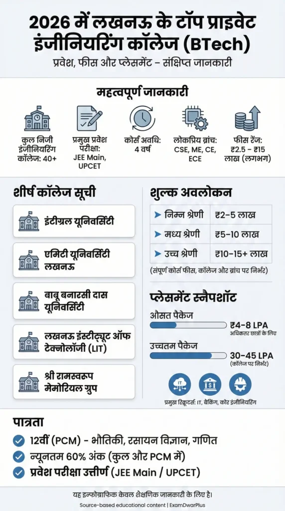 लखनऊ के टॉप प्राइवेट इंजीनियरिंग कॉलेज